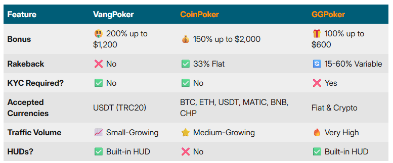 vangpoker comparison chart