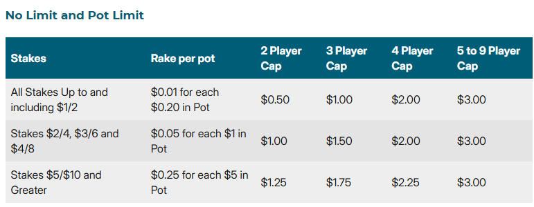 americas cardroom rake structure