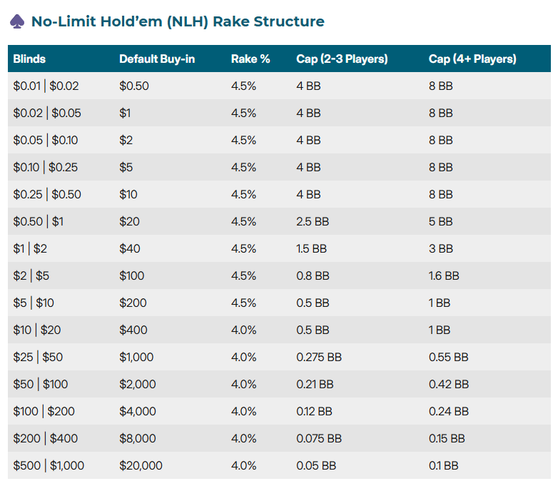 Vangpoker NL Rake Structure