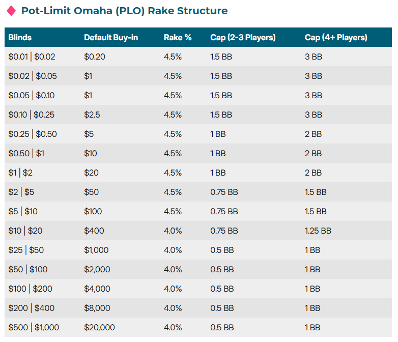 Vangpoker PLO Rake Structure