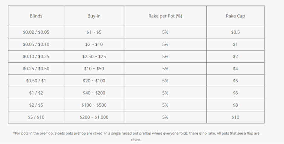 Natural 8 Poker rake structure