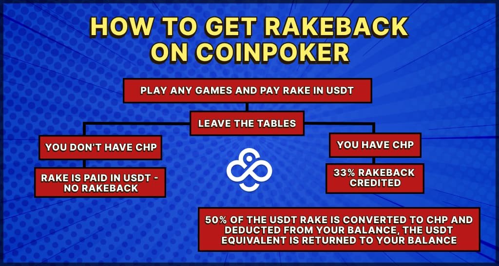 coinpoker rakeback explained