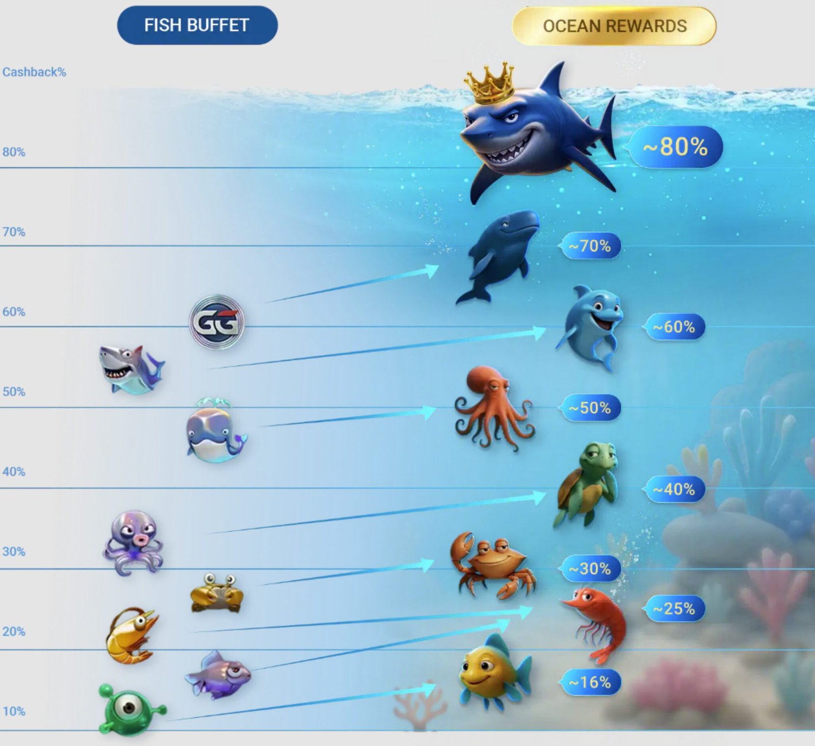 GGPoker Ocean Rewards overview showing up to 80 percent cashback, collect more earn more, and tier status guarantee