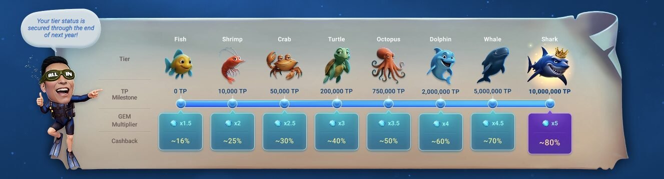 GGPoker Ocean Rewards tier ladder showing Tide Point milestones and cashback tiers from Fish to Shark
